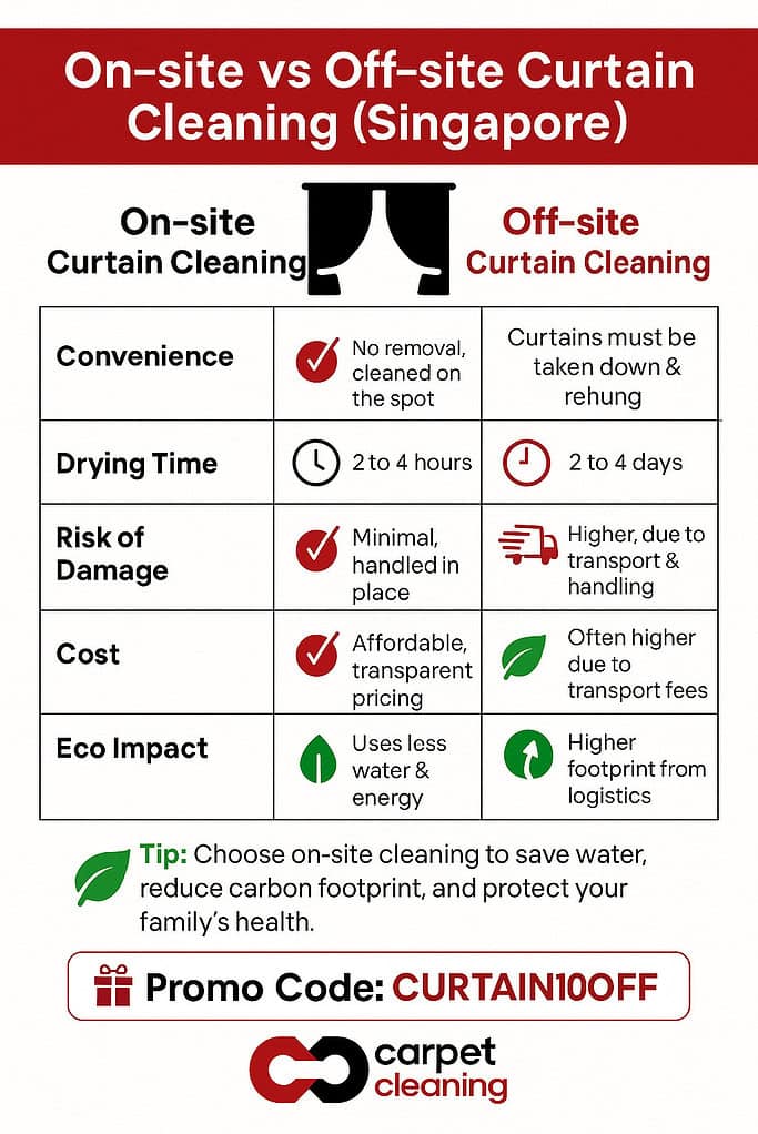 Infographic comparing on-site vs off-site curtain cleaning in Singapore, showing differences in convenience, drying time, risk of damage, cost, and eco impact.